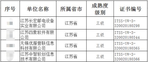 江蘇新世紀(jì)成功助力四家企業(yè)通過ITSS運(yùn)維能力成熟度符合性評(píng)估